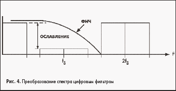 Преобразование спектра цифровым фильтром