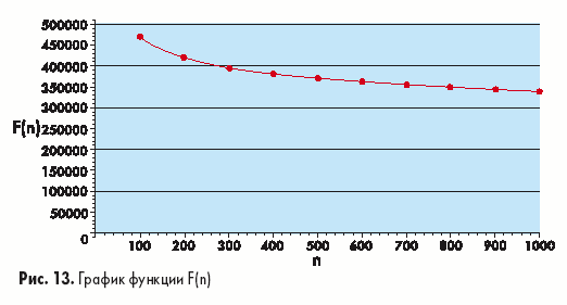 График функции F(n)