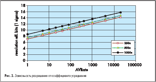 Зависимость разрешения от коэффициента усреднения