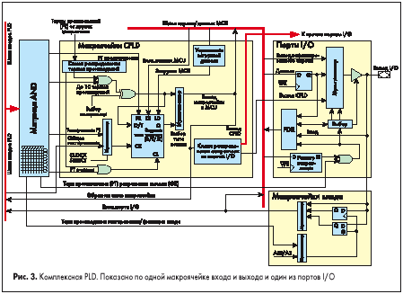 Комплексная PLD. Показано по одной макроячейке входа и выхода и один из портов I/O