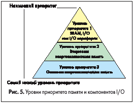 Уровни приоритета памяти и компонентов I/O